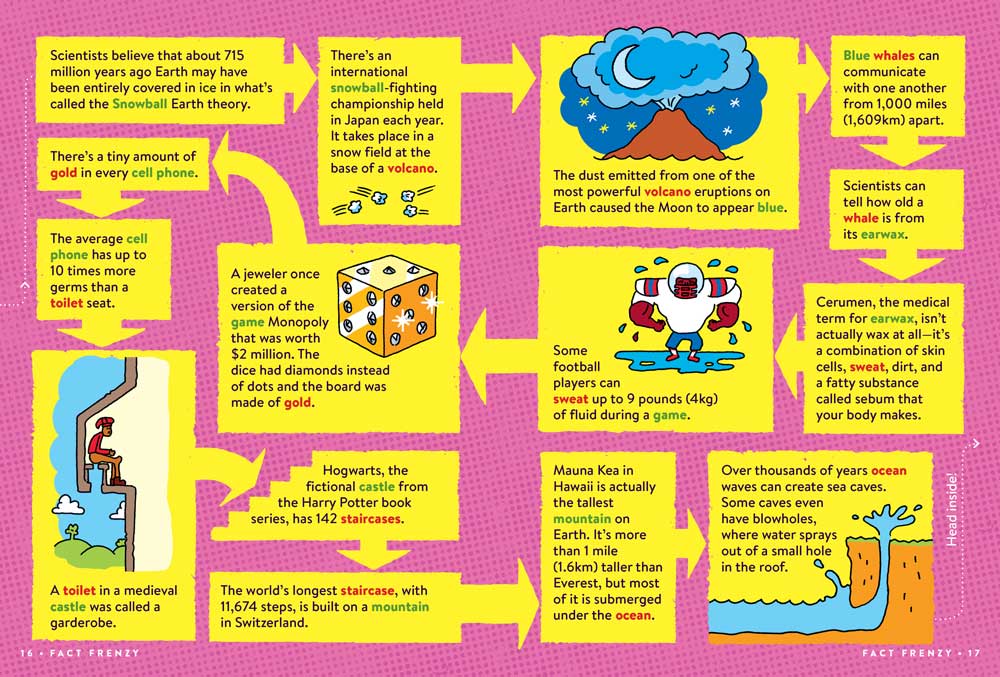 A sample spread from Return to FACTopia! connecting many different facts.